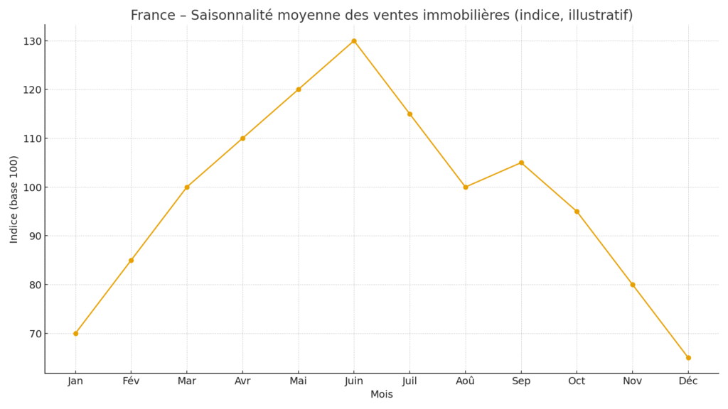france_saisonnalite_indice